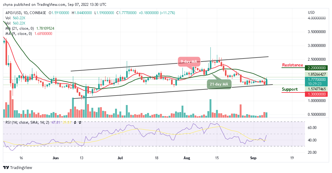 API3 Trades Above $1.80; the Sky is the Beginning for TAMA