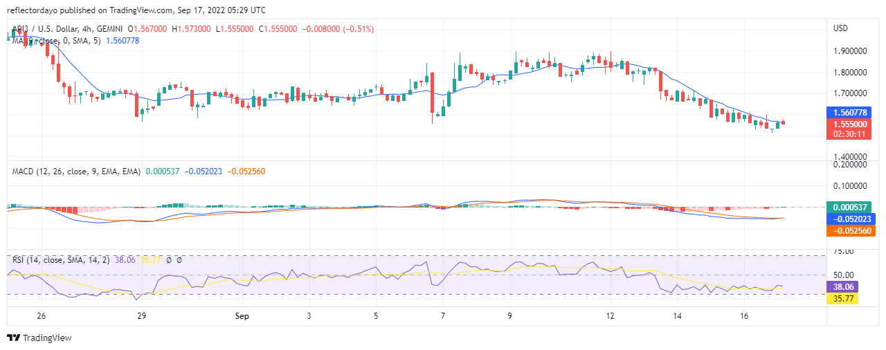 API3 Price Analysis for 17th of September: API3/USD Bulls Making a Weak Attempt to Recover the Bullish Price