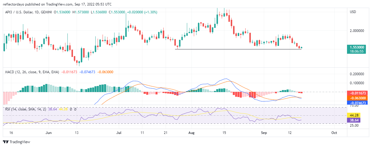 API3 price analysis for September 17: API3/USD bulls are making a weak attempt to find the bullish price