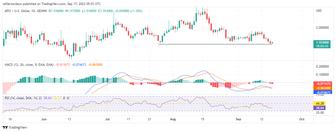 API3 Price Analysis for 17th of September: API3/USD Bulls Making a Weak Attempt to Recover the Bullish Price