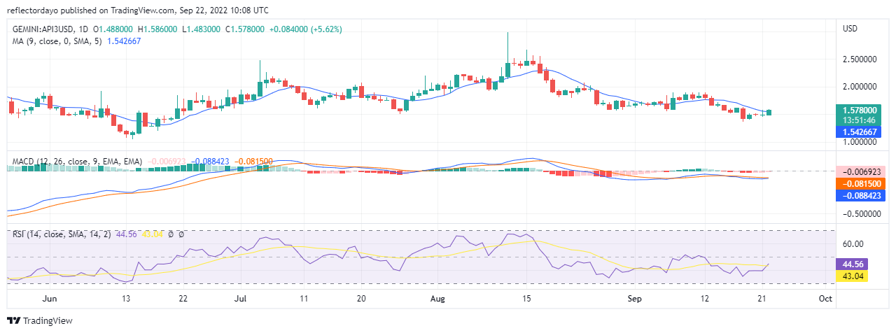 API3 prezioen analisia irailaren 22rako: API3/USD-k 1.5000 $-ko prezio-mailaren blokeoa gainditzen du