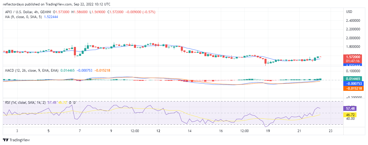 Analyse des prix API3 pour le 22 septembre : API3/USD brise l'impasse du niveau de prix de 1.5000 XNUMX USD