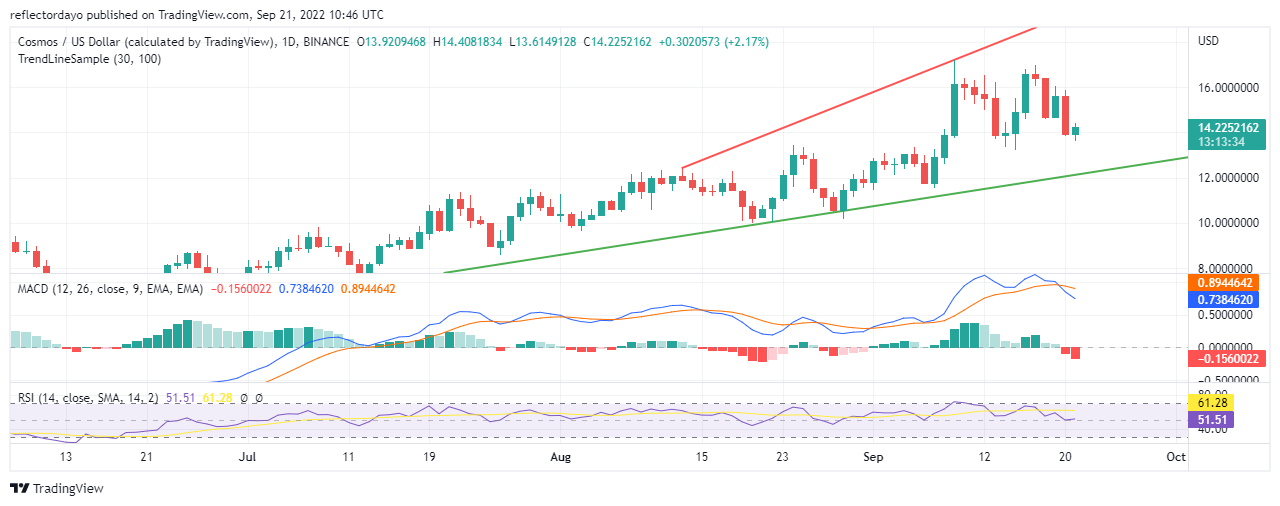 Analýza cien Cosmos za 21. septembra: ATOM/USD Bulls ťahá medveďov