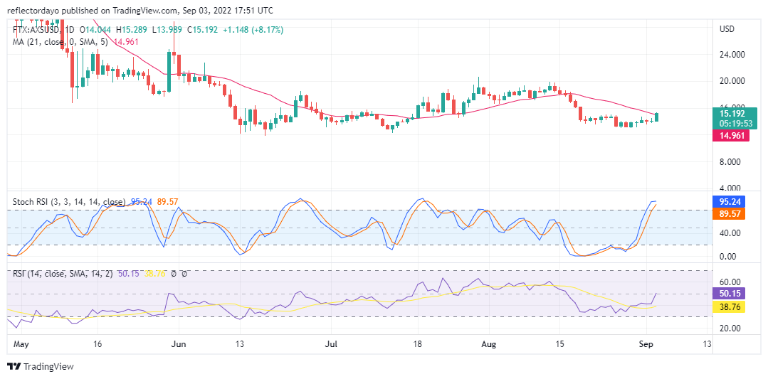 Axie Infinity Price Analysis September 3: AXS/USD bull market rebounds to 21-day MAA