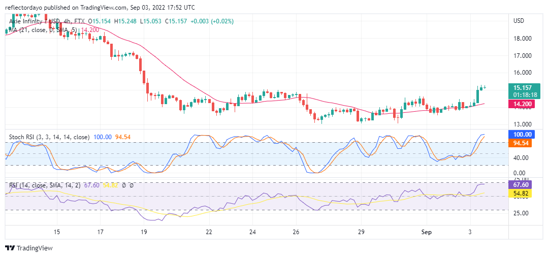 Axie Infinity Price Analysis for 3rd of September: AXS/USD's Bullish Market Recovers To Hit 21 Day MA