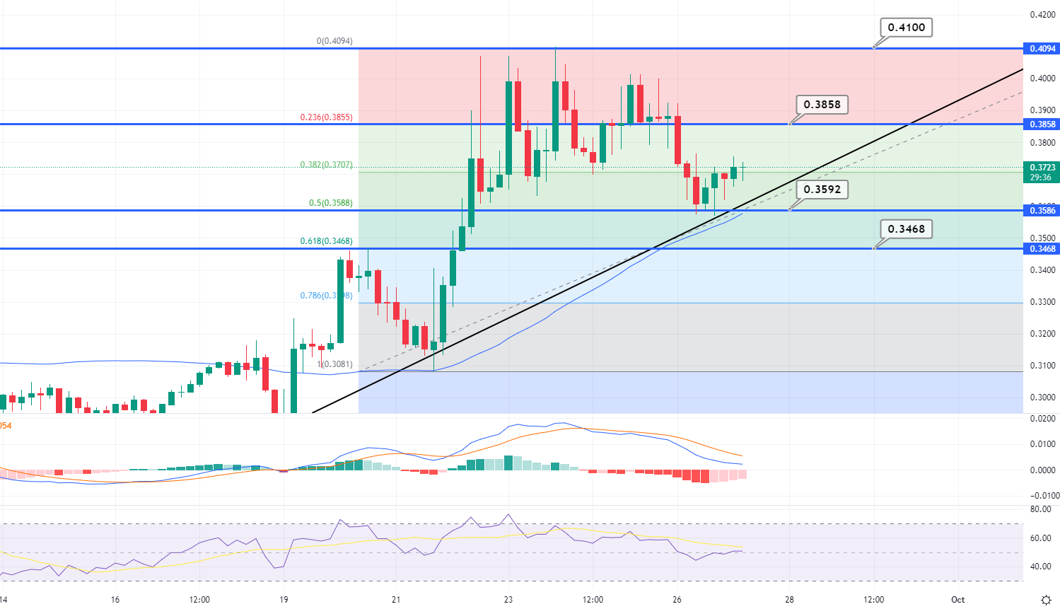 Algorand Price Chart - Source: Tradingview