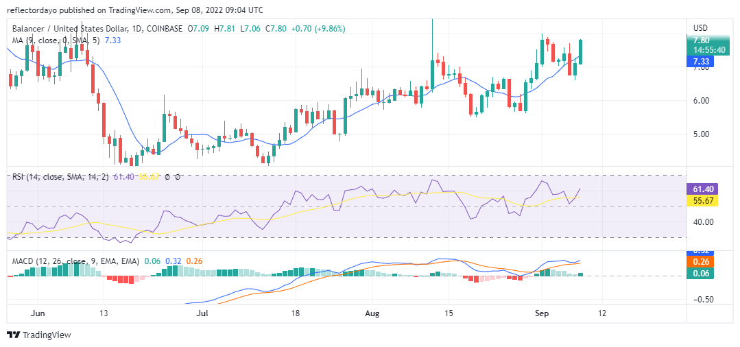 Balancer Price Analysis for 8th of September: BAL/USD Continues Above the $7.0000 Resistance Level