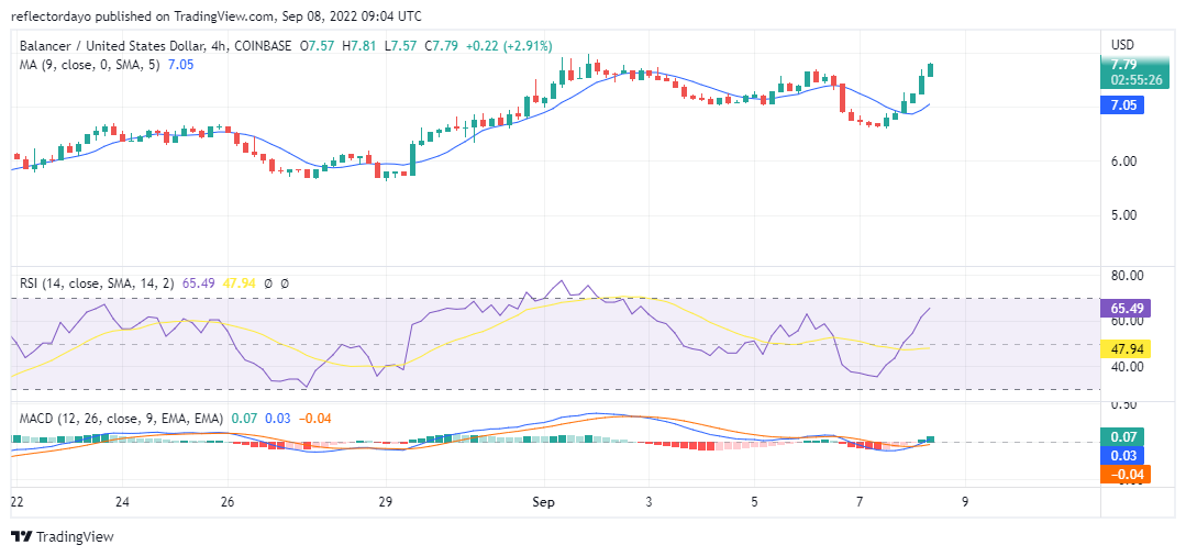 Balancer Price Analysis for 8th of September: BAL/USD Continues Above the $7.0000 Resistance Level