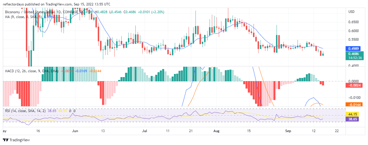 Biconomy (BICO/USD) Price Analysis for September 17: Buyers Against Sellers