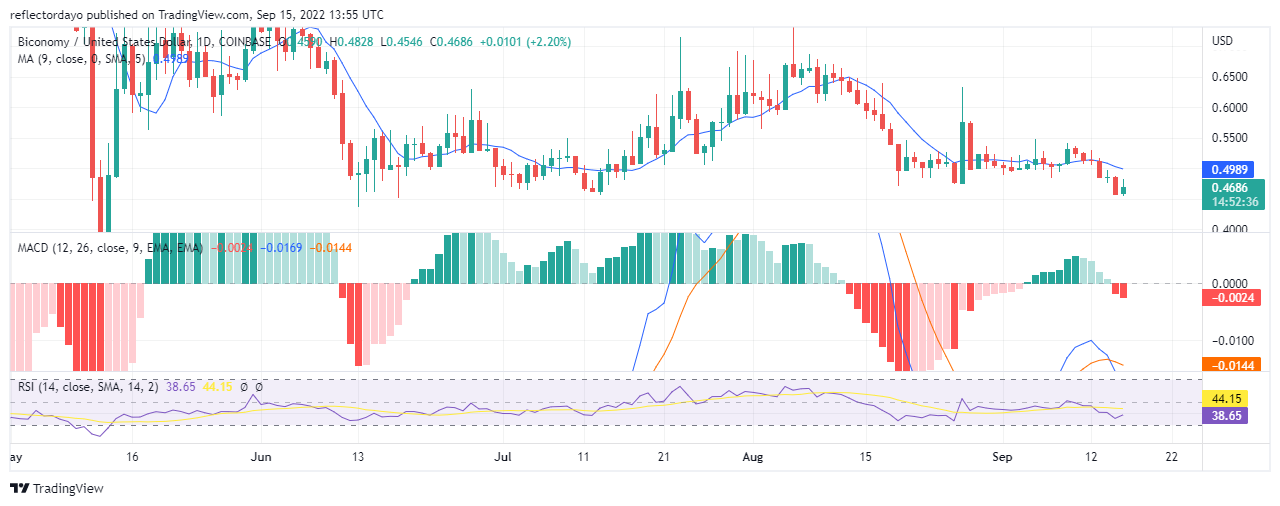 Biconomy (BICO/USD) Prisanalyse for 17. september: Købere holder op mod sælgere