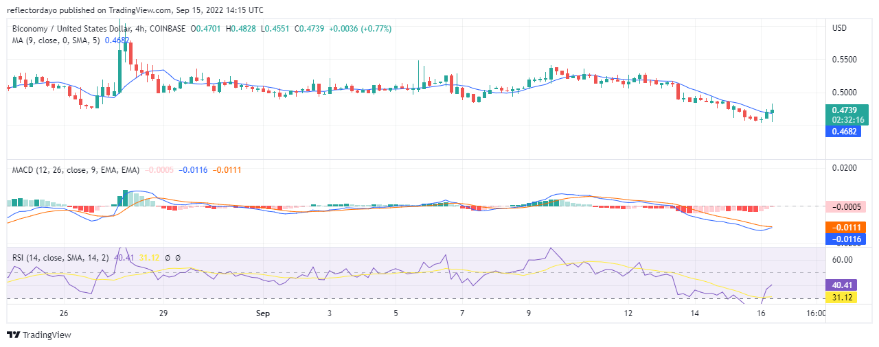 Biconomy (BICO/USD) Price Analysis for 17th of September: Buyers Holds up Against Sellers