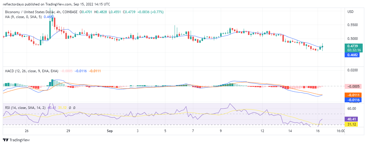 Biconomy (BICO/USD) hinnaanalüüs 17. septembril: ostjad peavad müüjatele vastu