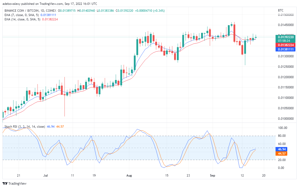 BNB Bullish Reversal, TAMA brengt een meer lucratieve markt De prijsactiviteit van BNB/USD is begonnen met een correctie van de lang gevestigde opwaartse steun. deze omkering