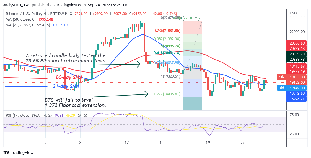 ການຄາດເດົາລາຄາ Bitcoin ສໍາລັບມື້ນີ້ 24 ກັນຍາ: ລາຄາ BTC ມີຄວາມສ່ຽງຕໍ່ການຫຼຸດລົງຕື່ມອີກຍ້ອນວ່າມັນຫຼຸດລົງຈາກລະດັບສູງ $ 19K.