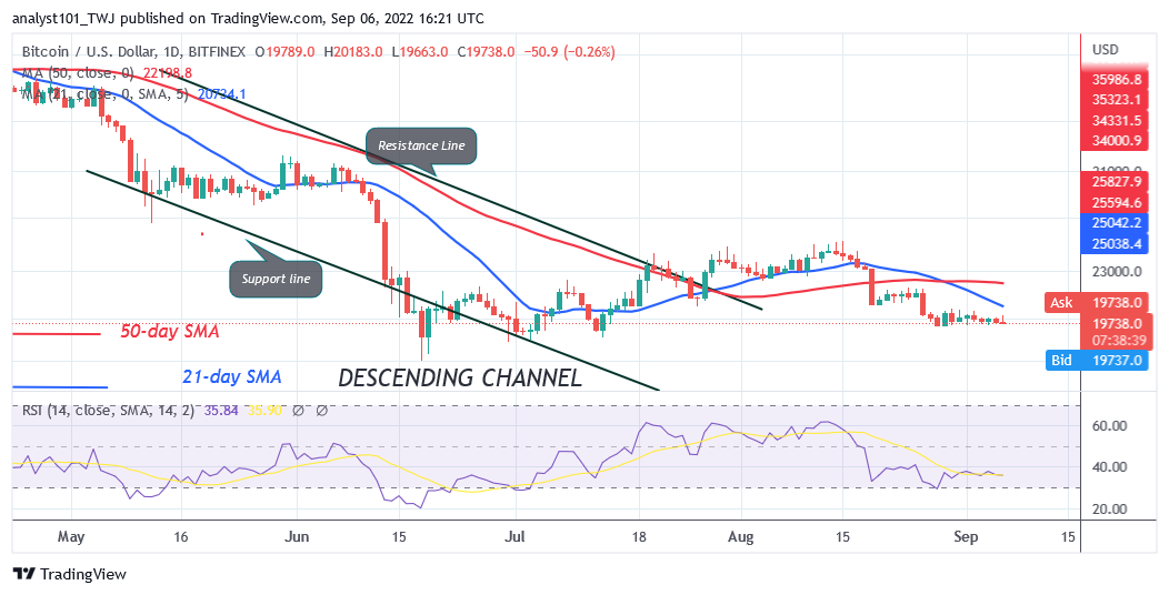 Bitcoin Price Prediction for Today September 6: BTC Price Loses Crucial Support as It Declines to $18.8K