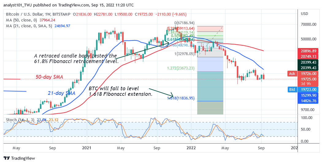 Bitcoin Price Prediction for Today September 15: BTC price drops to $18.6K low.