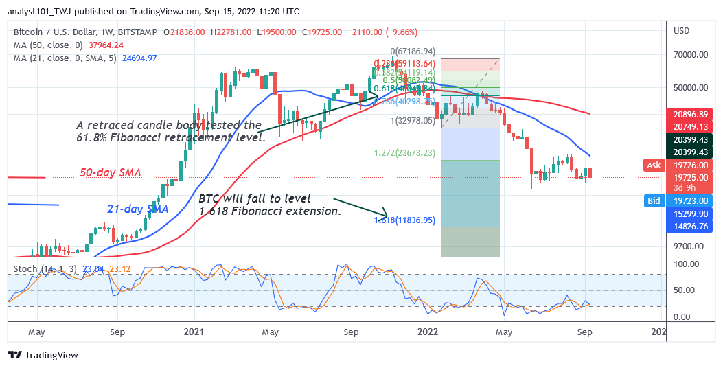 Bitcoin Price Prediction Today, Sept. 15: Fall as BTC Price Drops to $18.6K