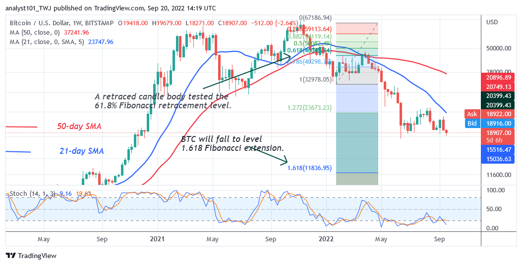 Bitcoin Price Prediction for Today September 20: BTC Price Hovers above $18.6K Low