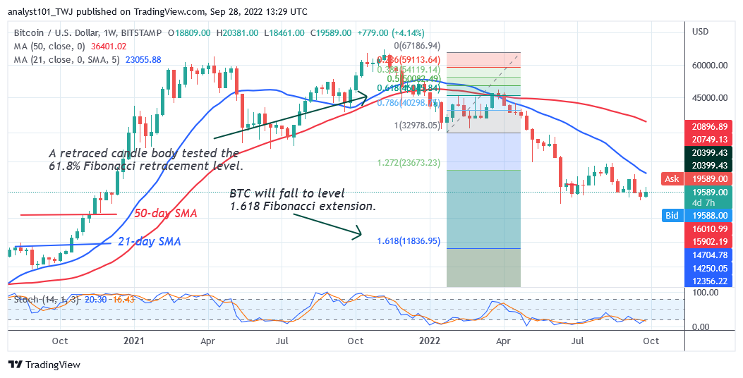 Bitcoin Price Prediction for Today September 28: BTC Price Recovers but Struggles below $20K