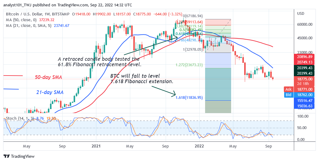 Bitcoin Price Prediction for Today September 22: BTC Price Rises as Buyers Recoup above the $18.2K Low