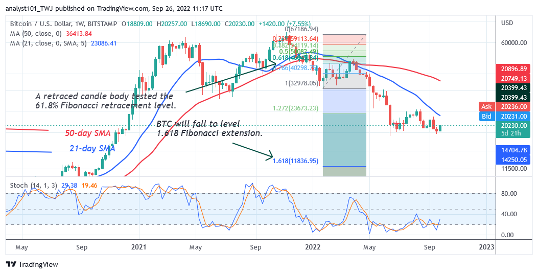 Bitcoin Price Prediction for Today September 26: BTC Price Recovers as It Reclaims the $20.2 Support