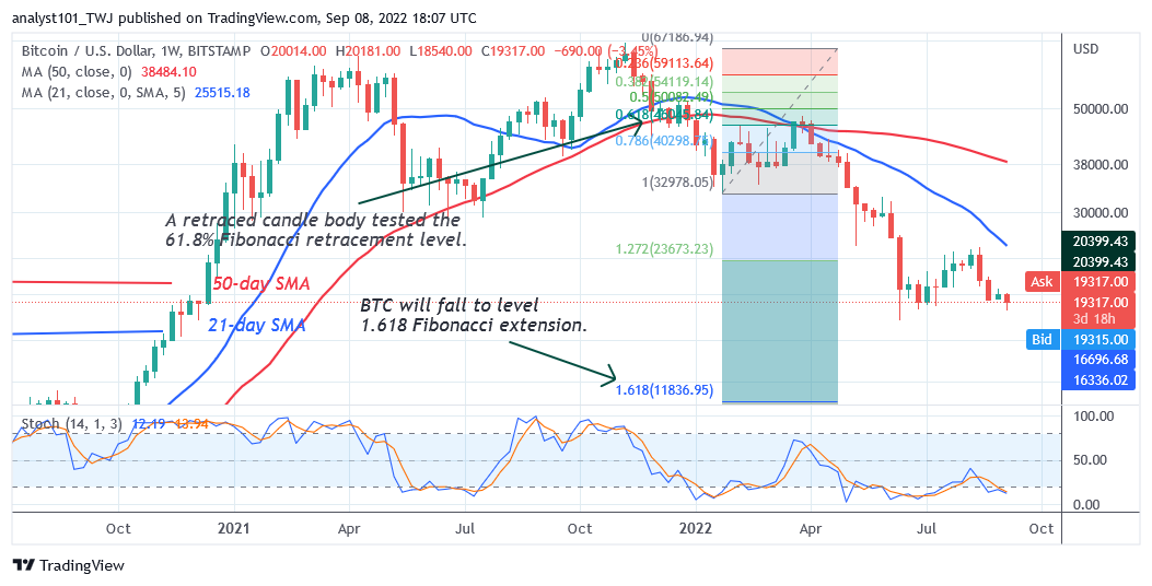 Bitcoin Price Prediction for Today September 8: BTC Price Reclaims the $19.5K Support