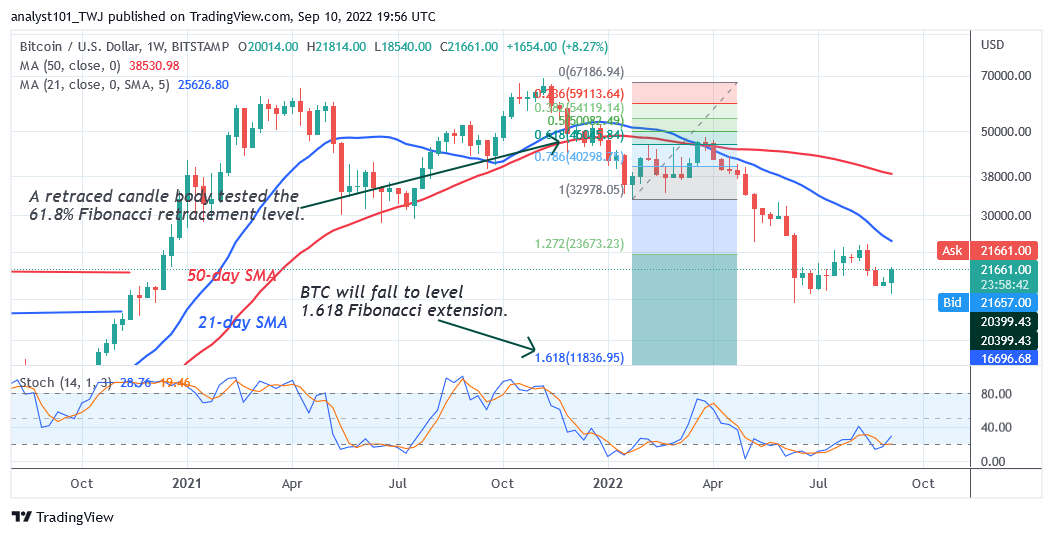 Bitcoin Price Forecast for Today September 10: BTC Price Recovers but Challenges 22K Resistance Zone
