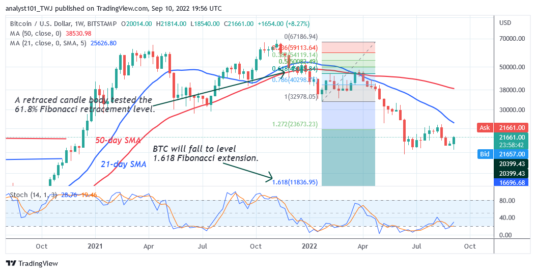 Predicción del precio de Bitcoin para hoy 10 de septiembre: el precio de BTC se recupera pero desafía la zona de resistencia de 22K