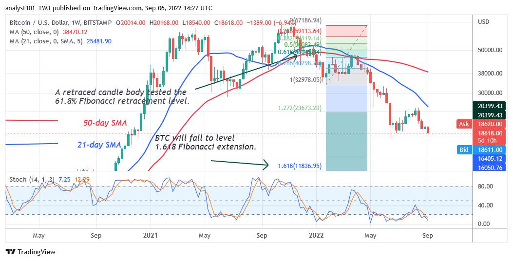 Bitcoin Price Prediction for Today September 6: BTC Price Loses Crucial Support as It Declines to $18.8K