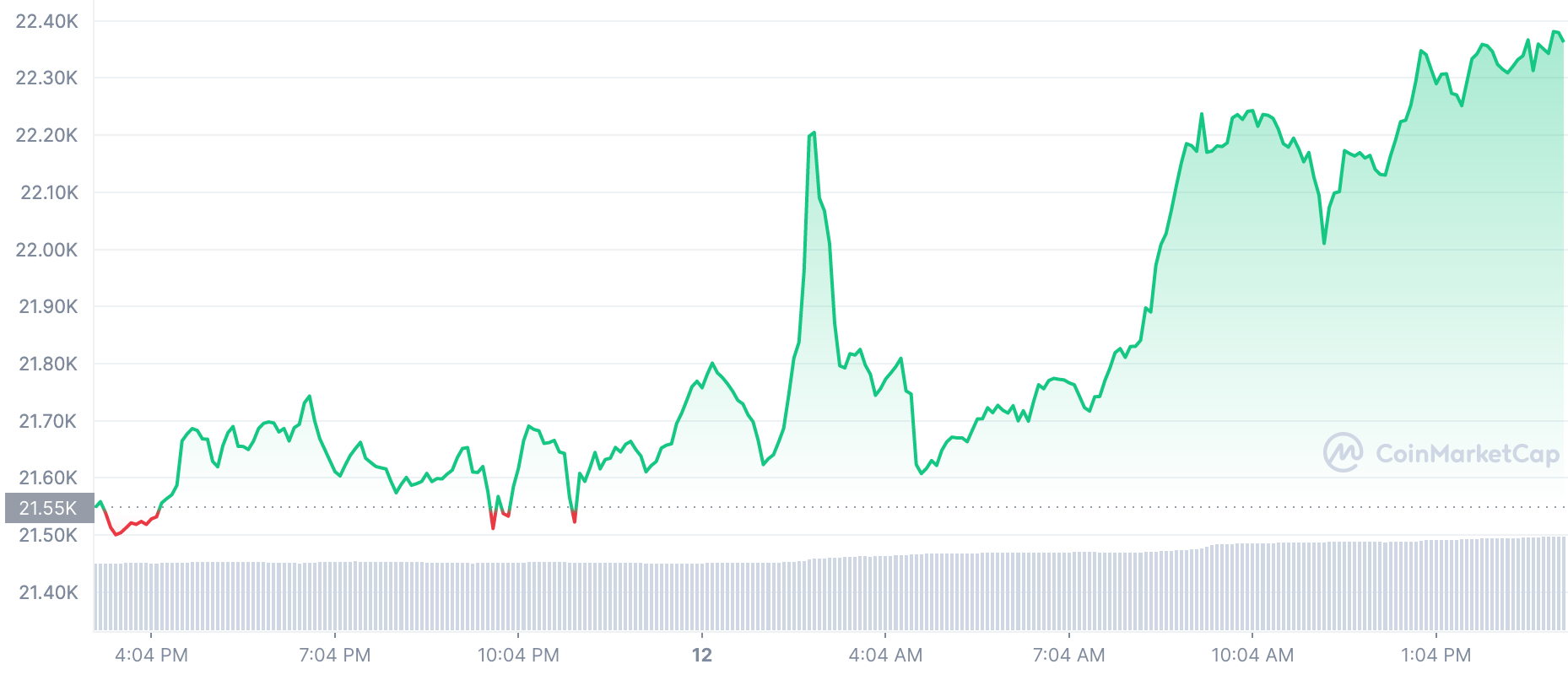 Ценова диаграма на BTC