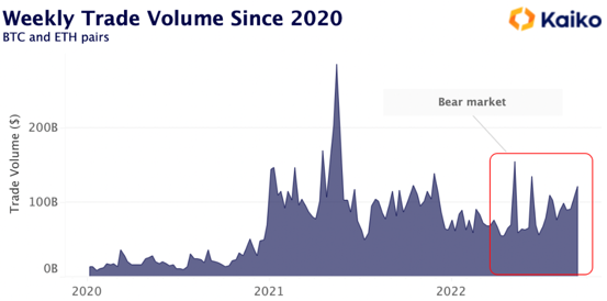 Binance résiste à la tendance du volume des échanges