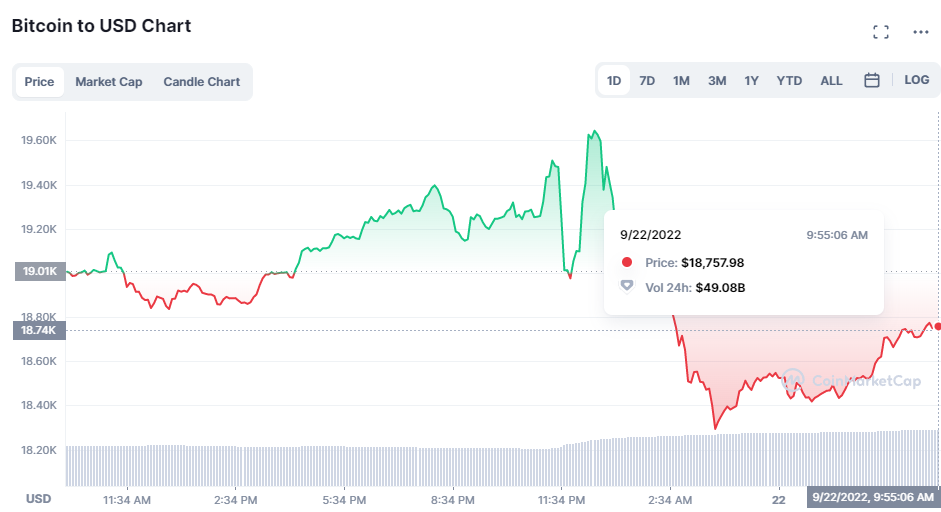 Bitcoin's Value is Collapsing