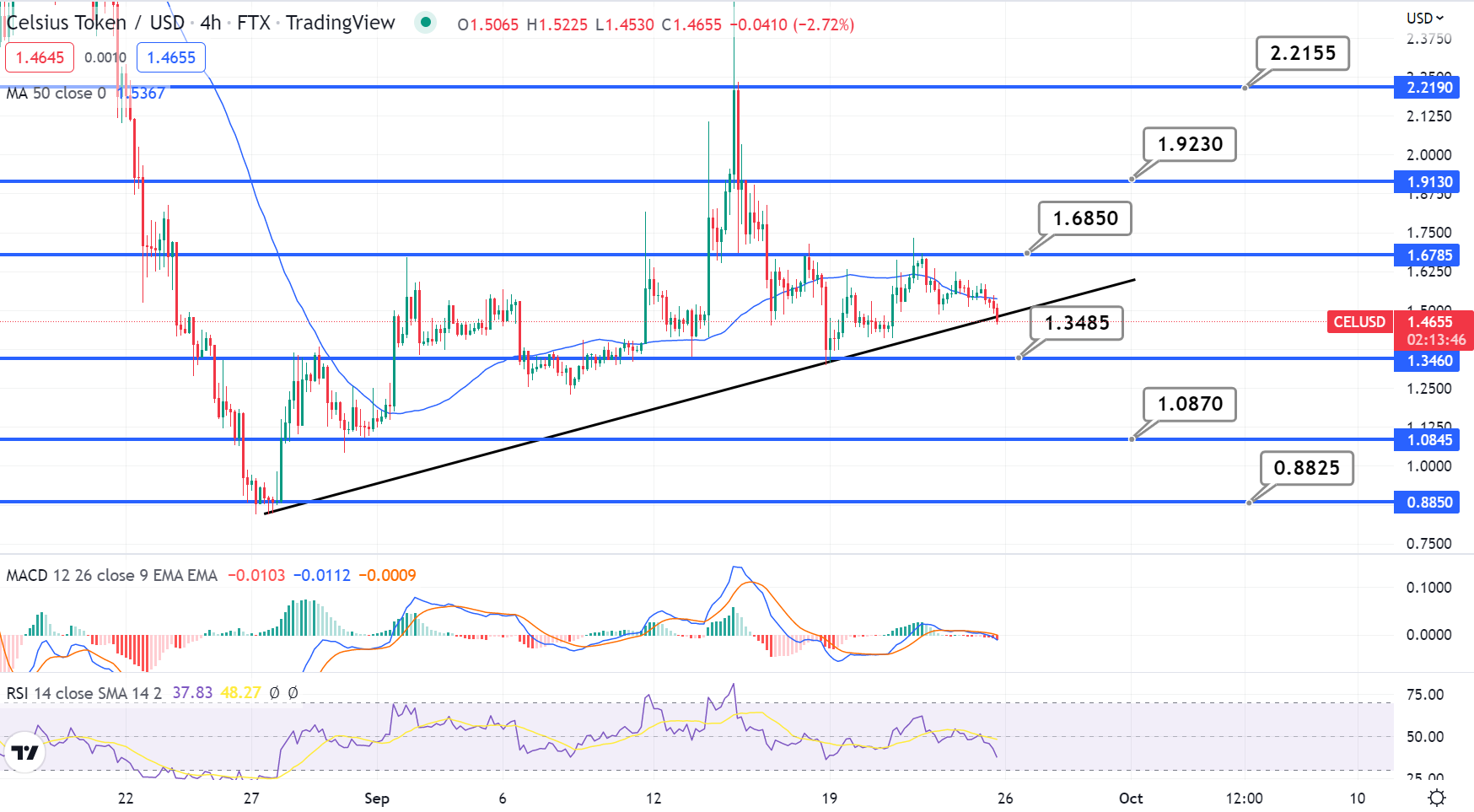 Celsius Price Chart