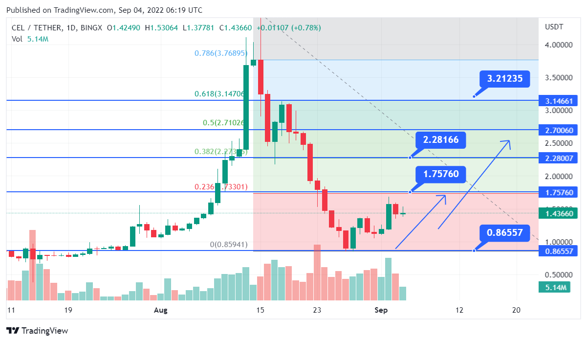 Celsius  Price Chart