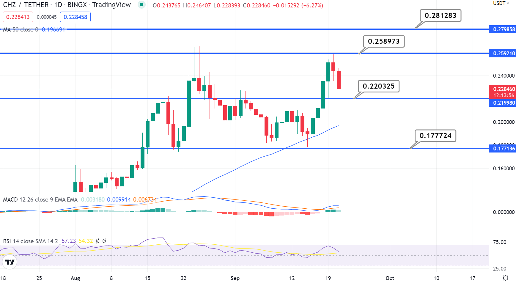 CHZ Price Chart