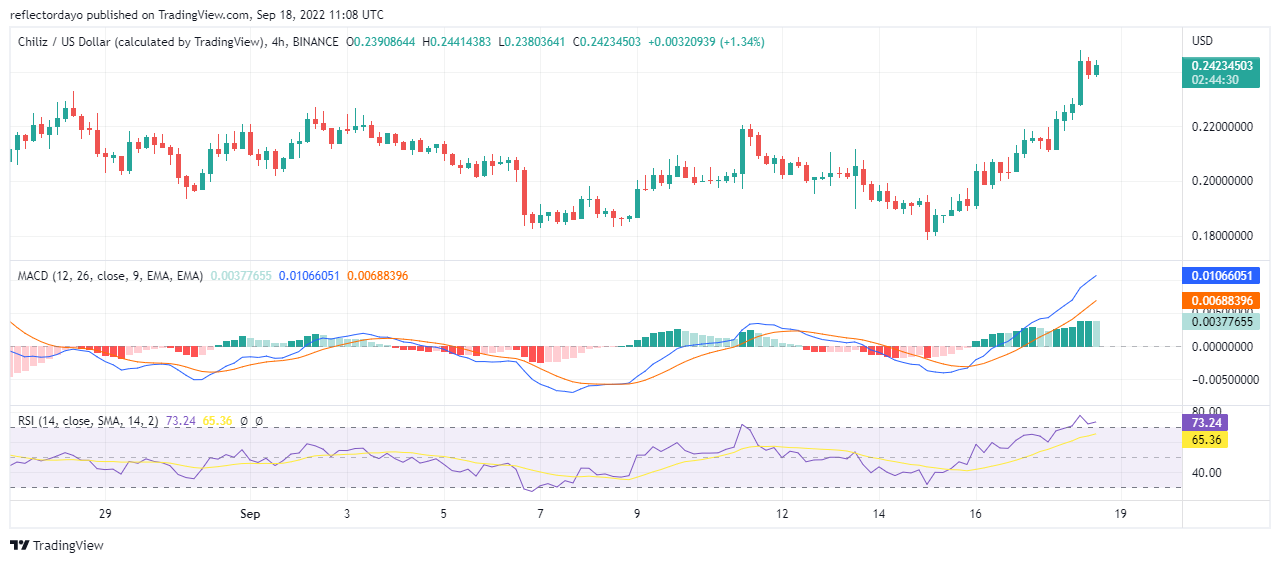 Chiliz árelemzés szeptember 18-án: CHZ/USD Sky Rockets