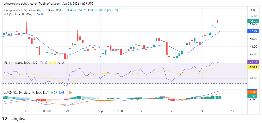 Compound Price Analysis for 11th of September: COMP/USD Price Remains Above $54.04 Support