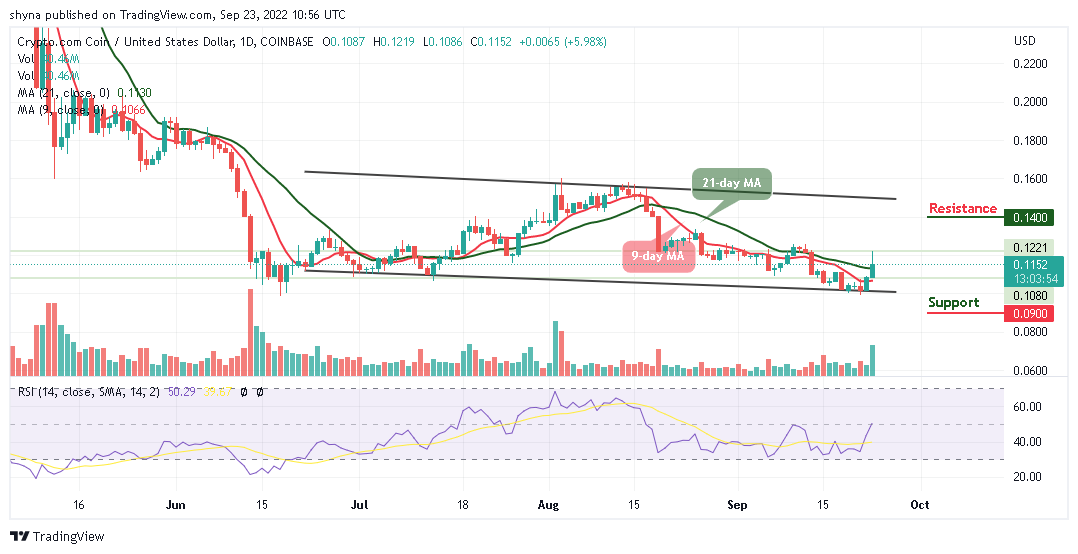 CRO 上涨 5.98%，而 TAMA 跟随看涨走势