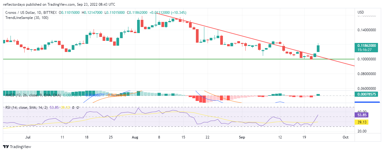 Cronos Price Analysis for 23rd of September: CRO/USD Ends the Bearish Trend