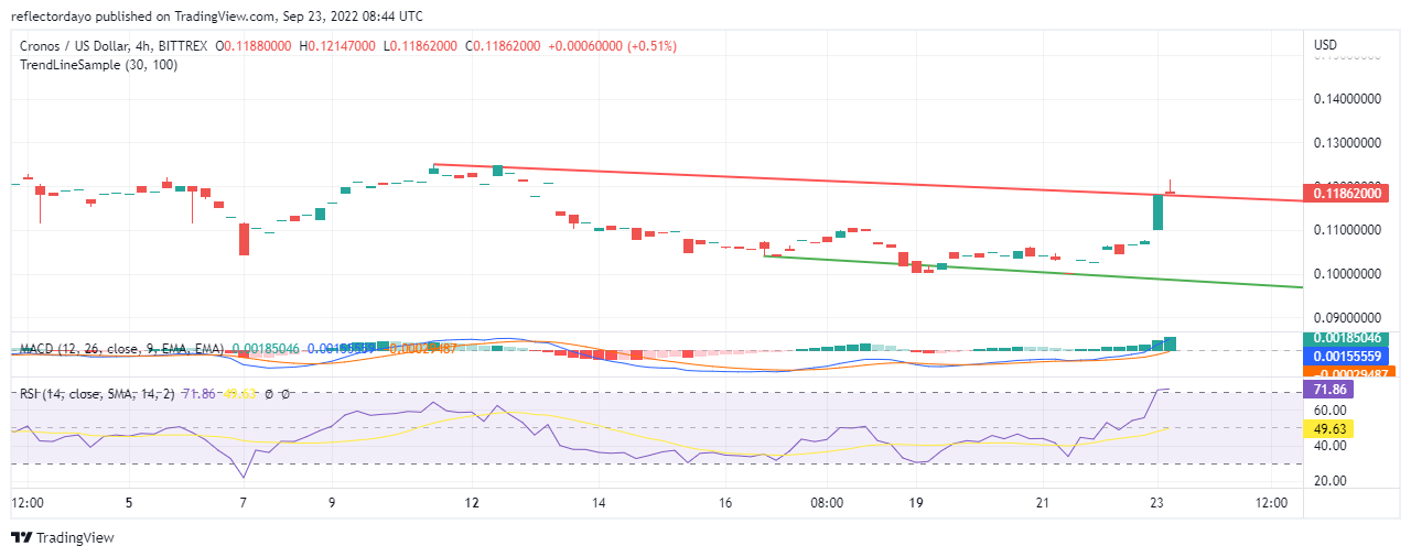 Cronos Price Analysis for 23rd of September: CRO/USD Ends the Bearish Trend