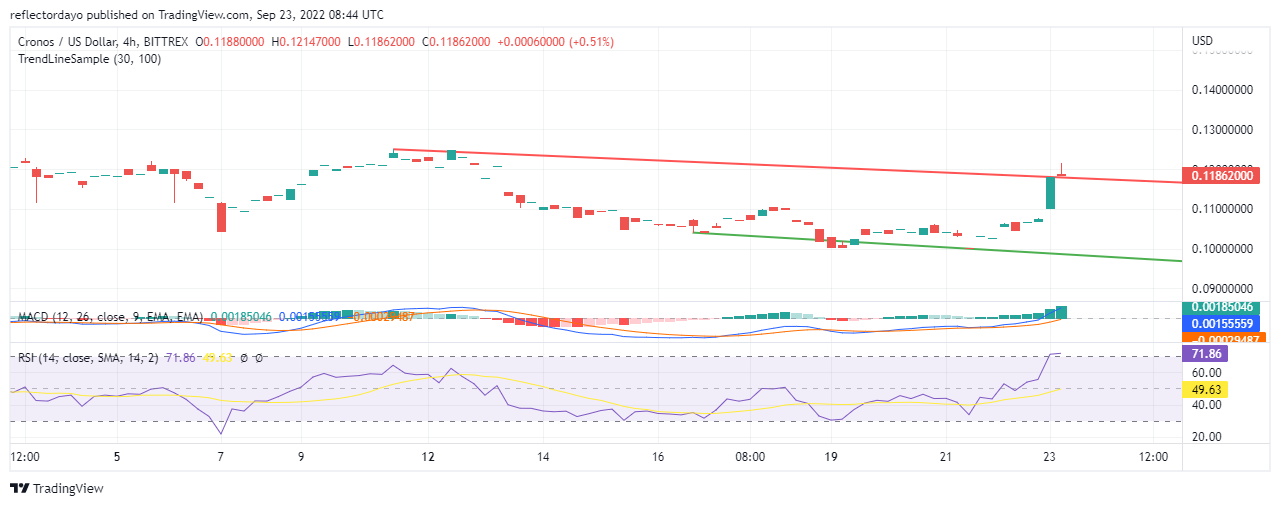 Pagsusuri ng Presyo ng Cronos para sa ika-23 ng Setyembre: Tinatapos ng CRO/USD ang Bearish Trend