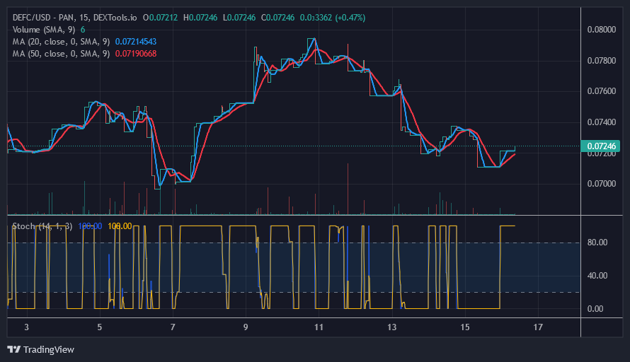 Defi зоосны үнийн таамаглал: DEFC уналтаас сэргэсэн ч өсөлттэй хэвээр байна