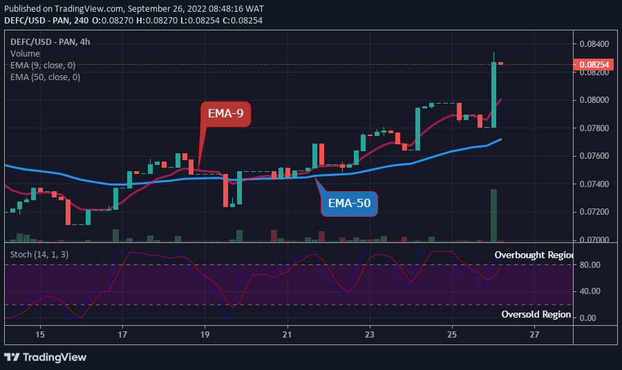 The Defi Coin is positive today. The coin might remain in that direction if the bulls could add more effort and the price closes above the $0.09500 supply level,
