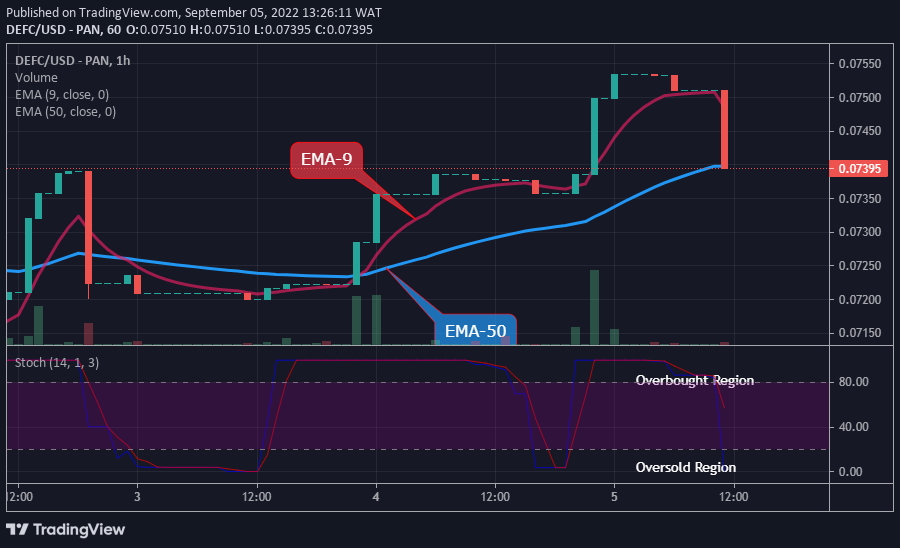 The Defi Coin price is likely to reverse at the current support level of $0.07395 if the mentioned level holds. The coin may possibly face the positive side of the buy traders should exert more force and push the price above the $0.07550 supply level.