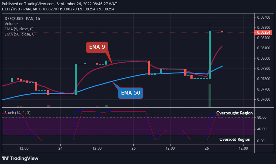 The Defi Coin is positive today. The coin might remain in that direction if the bulls could add more effort and the price closes above the $0.09500 supply level,