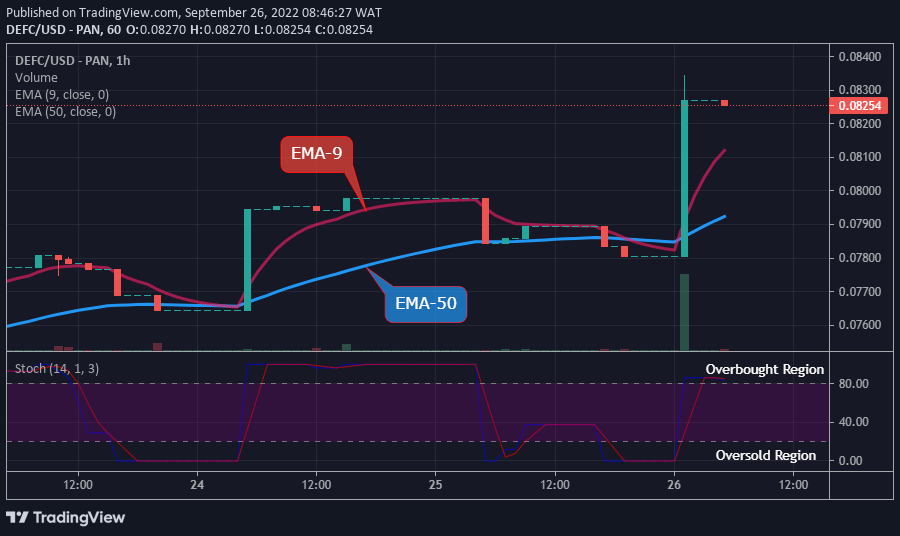 Defi moneta šiandien yra teigiama. Moneta gali likti ta kryptimi, jei jaučiai galėtų įdėti daugiau pastangų ir kaina viršytų 0.09500 XNUMX USD pasiūlos lygį,