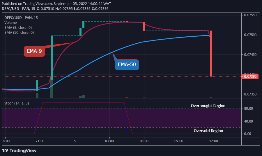 If the mentioned level holds, the price of Defi Coin may reverse at the current support level of $0.07395.  The coin is likely to face the positive side of the buying traders, who may exert more force and push the price above the supply level of $0.07550.