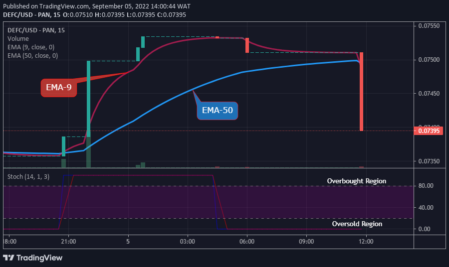 Кошт Defi Coin, хутчэй за ўсё, адменіцца на бягучым узроўні падтрымкі ў $0.07395, калі згаданы ўзровень захаваецца. Манета можа сутыкнуцца са станоўчым бокам пакупкі, трэйдарам варта прыкласці больш сіл і падняць цану вышэй за ўзровень прапановы ў 0.07550 даляра.