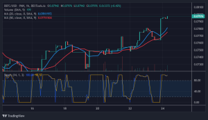 Defi 代幣價格預測：隨著買家重新組合上漲趨勢，DEFC 價格反彈