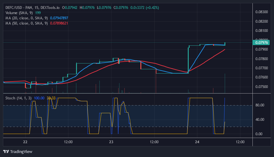 Defi 代幣價格預測：隨著買家重新組合上漲趨勢，DEFC 價格反彈